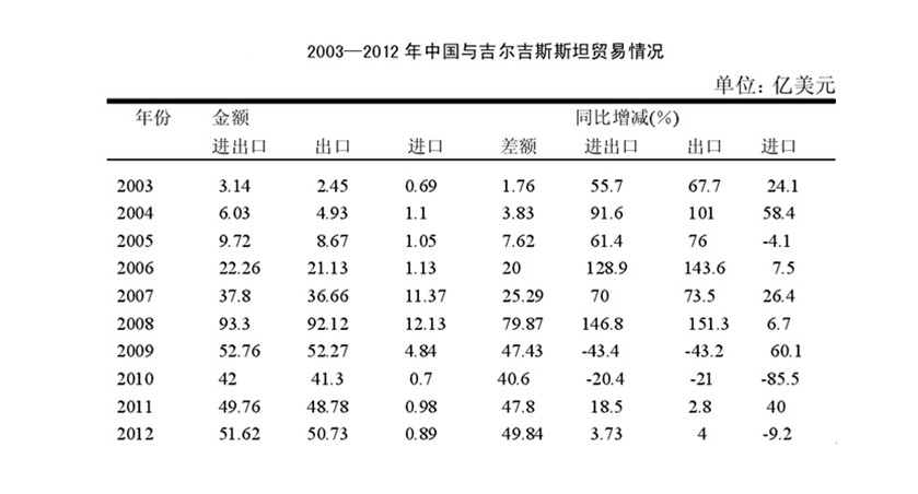 2013年吉尔吉斯gdp为72.26亿美元,仅占中亚五国gdp总量的2.